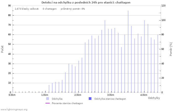 Grafy: Detekcí na odchylku