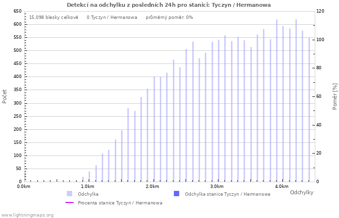 Grafy: Detekcí na odchylku