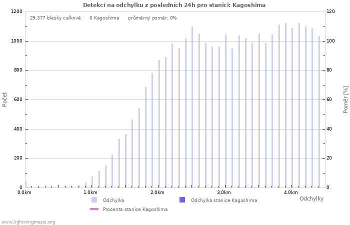 Grafy: Detekcí na odchylku