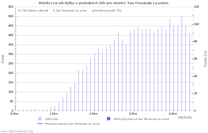 Grafy: Detekcí na odchylku