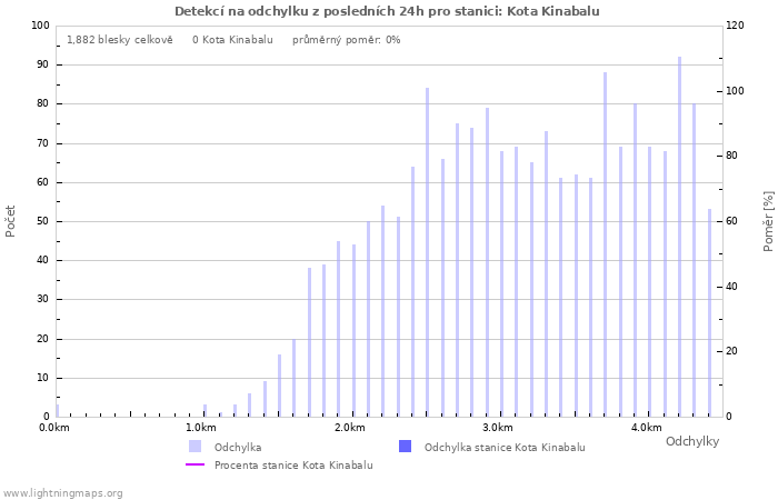 Grafy: Detekcí na odchylku