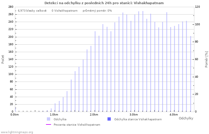 Grafy: Detekcí na odchylku