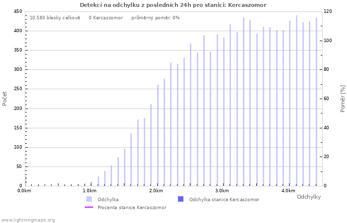 Grafy: Detekcí na odchylku