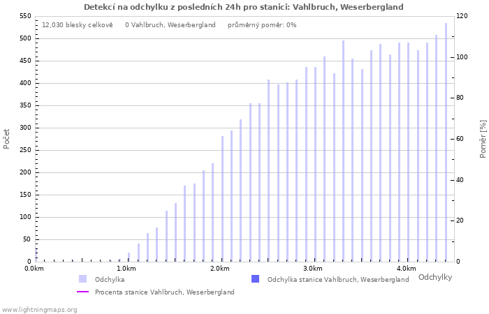 Grafy: Detekcí na odchylku