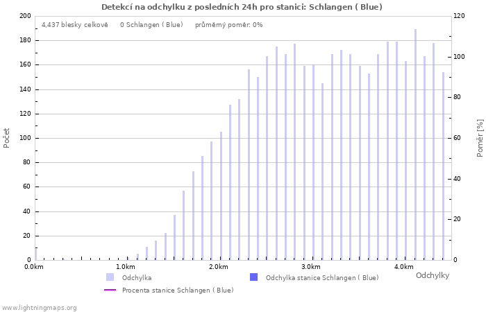 Grafy: Detekcí na odchylku