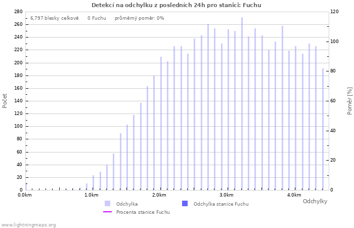 Grafy: Detekcí na odchylku