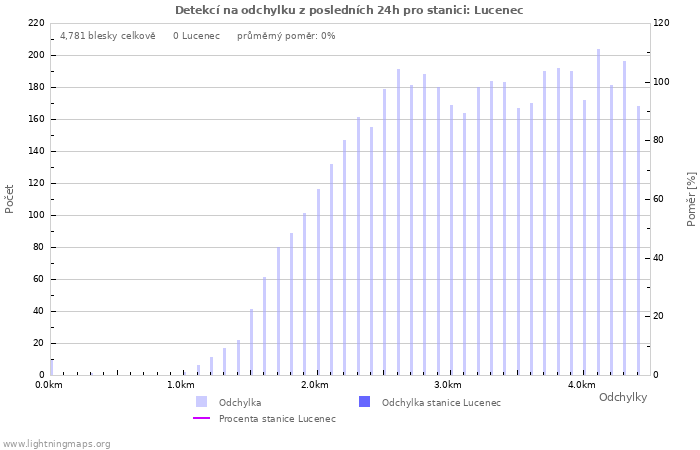 Grafy: Detekcí na odchylku