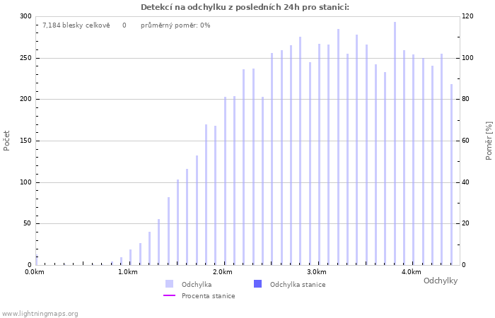 Grafy: Detekcí na odchylku