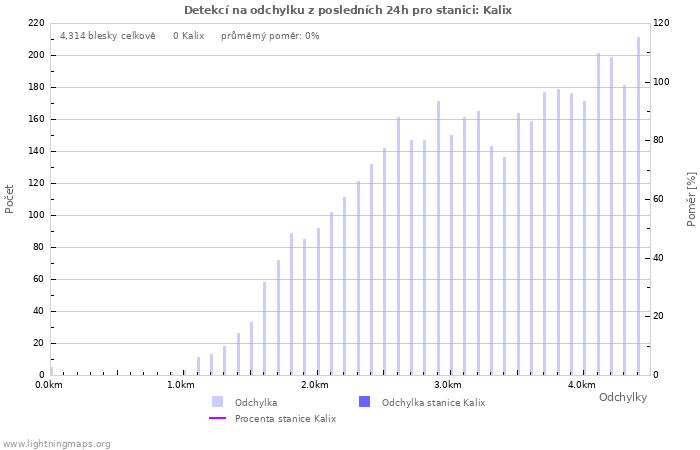 Grafy: Detekcí na odchylku