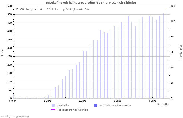 Grafy: Detekcí na odchylku