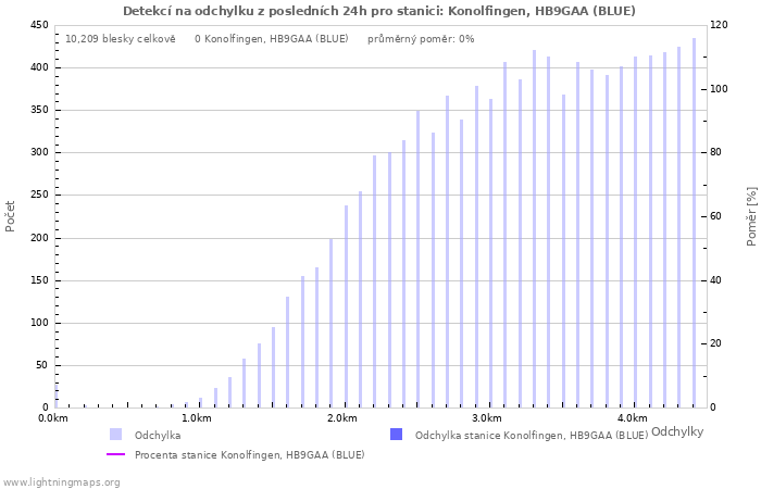 Grafy: Detekcí na odchylku