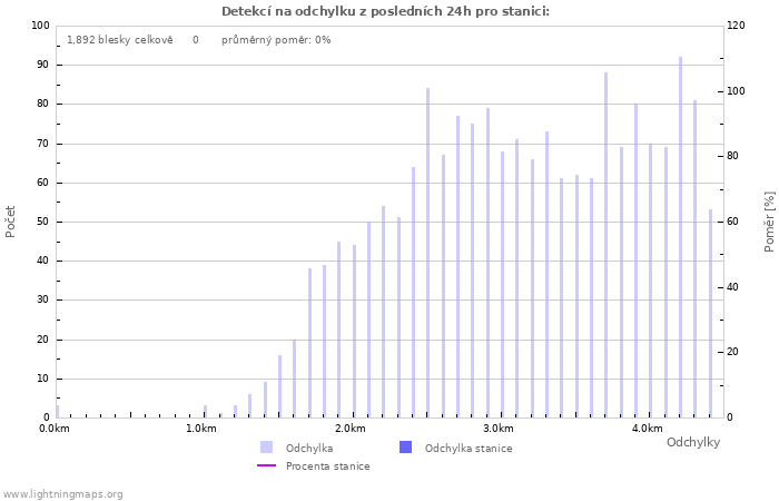 Grafy: Detekcí na odchylku