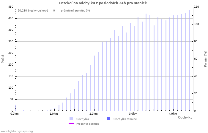 Grafy: Detekcí na odchylku