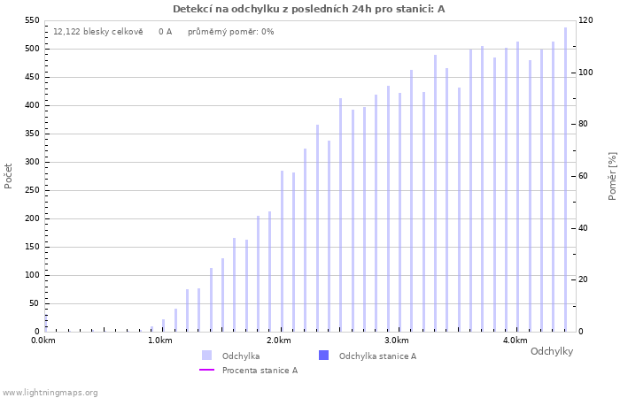 Grafy: Detekcí na odchylku