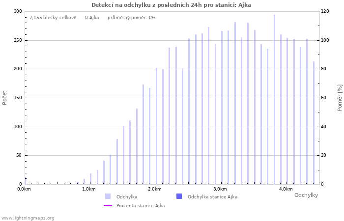 Grafy: Detekcí na odchylku