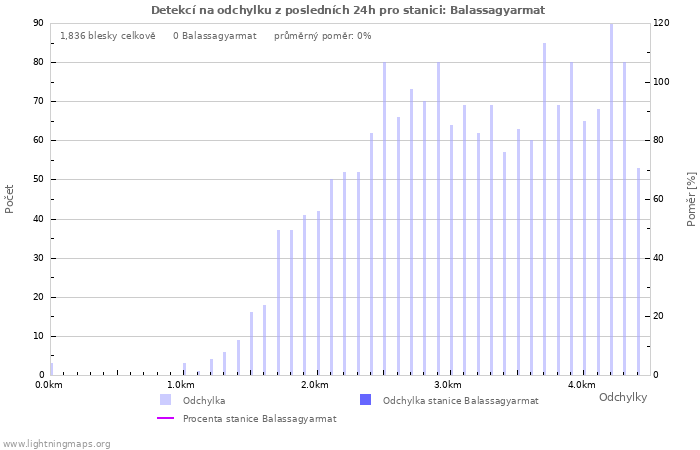 Grafy: Detekcí na odchylku