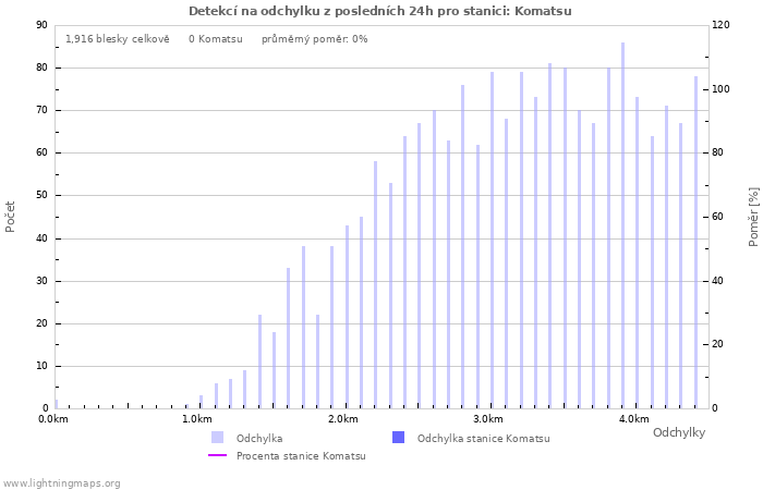 Grafy: Detekcí na odchylku