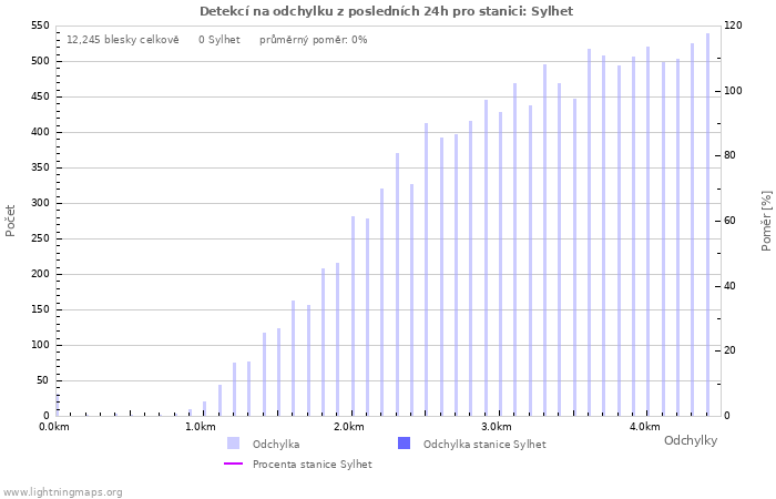 Grafy: Detekcí na odchylku