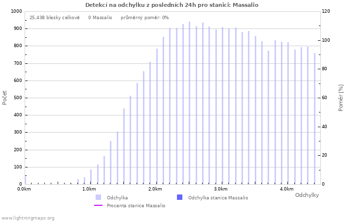 Grafy: Detekcí na odchylku