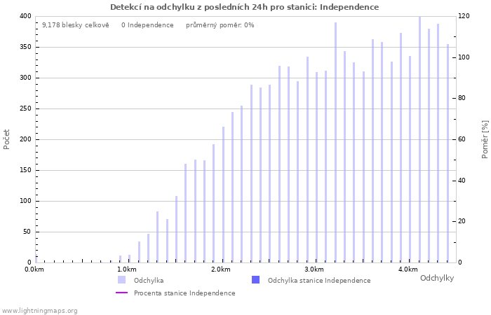 Grafy: Detekcí na odchylku