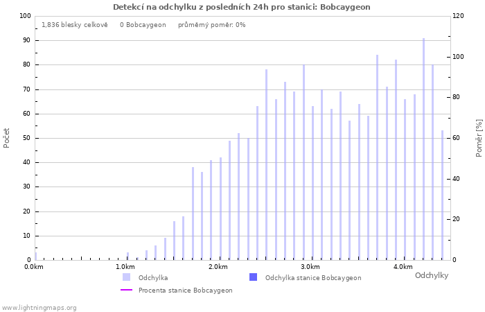 Grafy: Detekcí na odchylku