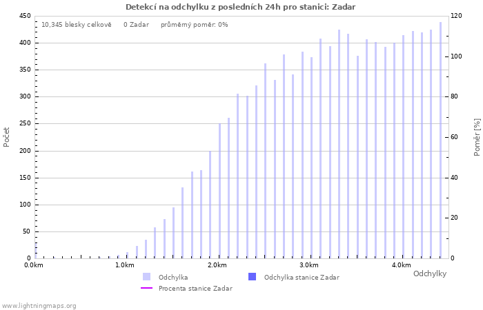 Grafy: Detekcí na odchylku