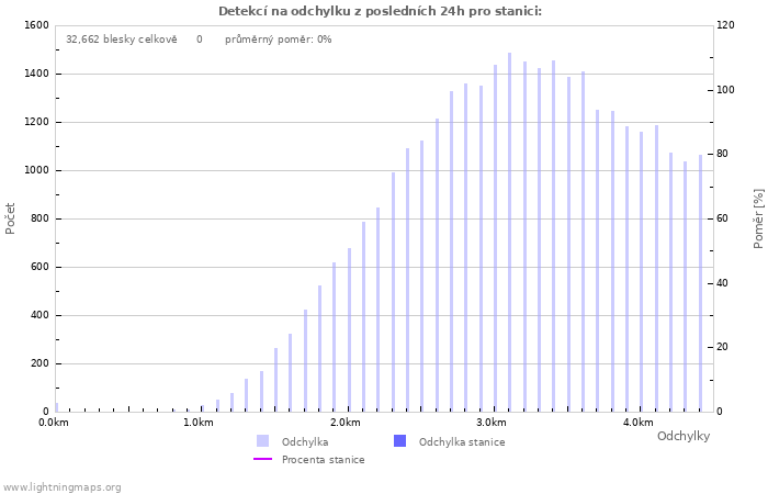 Grafy: Detekcí na odchylku