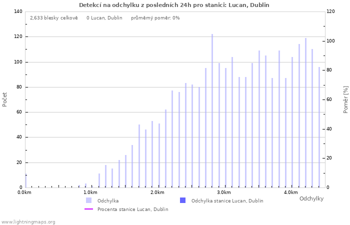 Grafy: Detekcí na odchylku