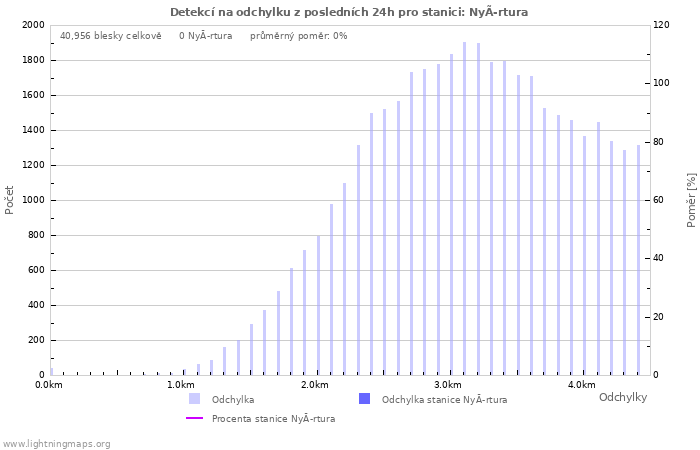 Grafy: Detekcí na odchylku