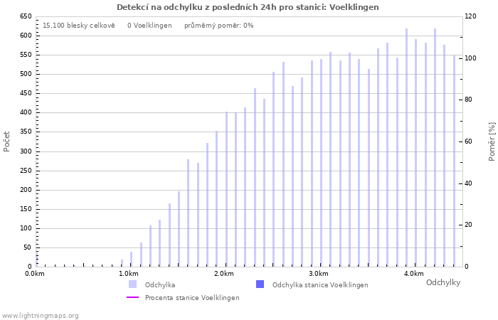 Grafy: Detekcí na odchylku