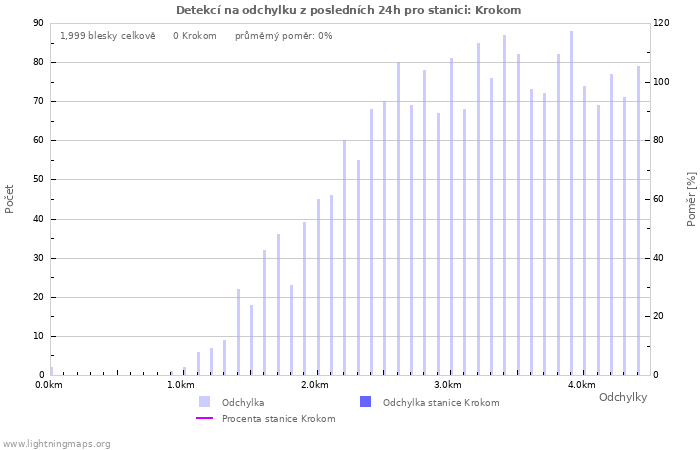 Grafy: Detekcí na odchylku