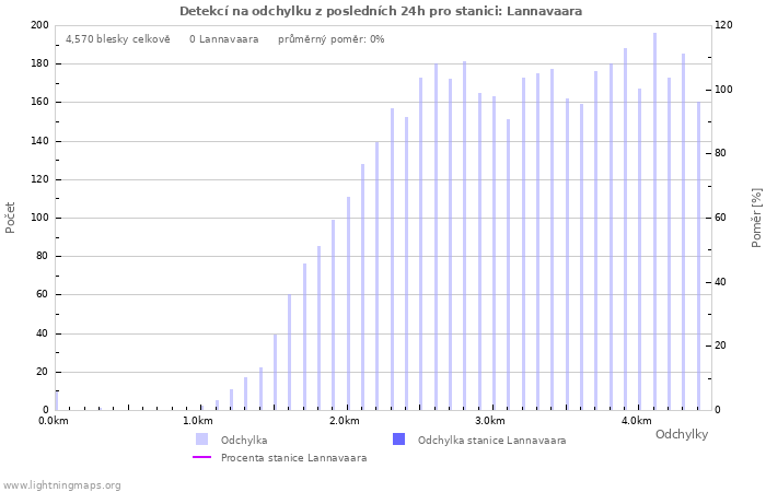 Grafy: Detekcí na odchylku