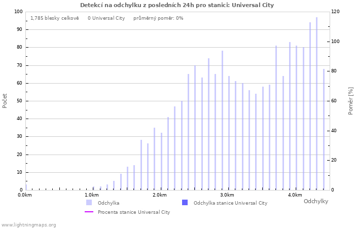 Grafy: Detekcí na odchylku