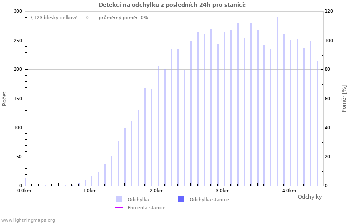 Grafy: Detekcí na odchylku