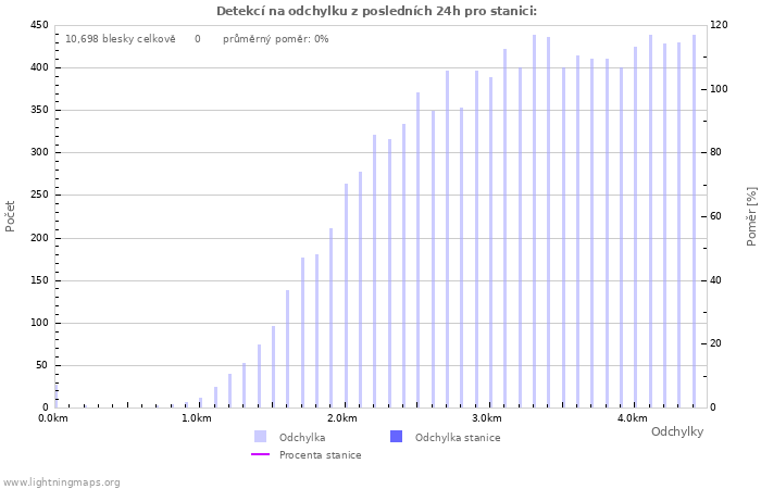 Grafy: Detekcí na odchylku