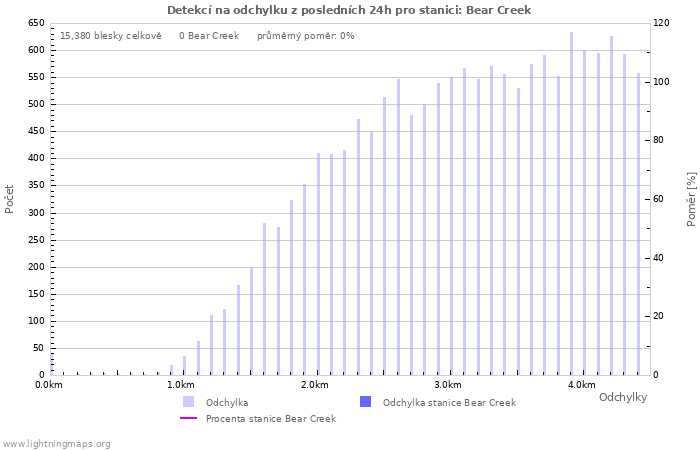 Grafy: Detekcí na odchylku