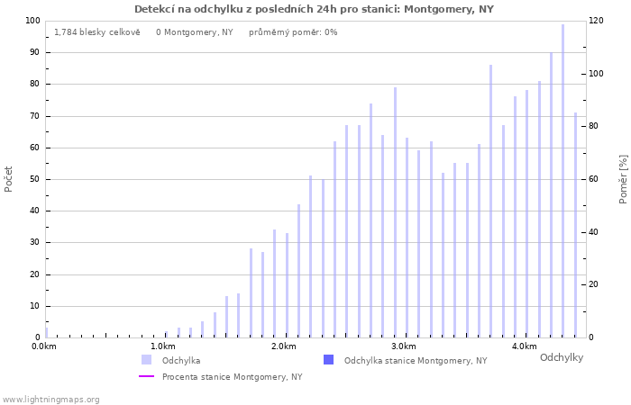 Grafy: Detekcí na odchylku