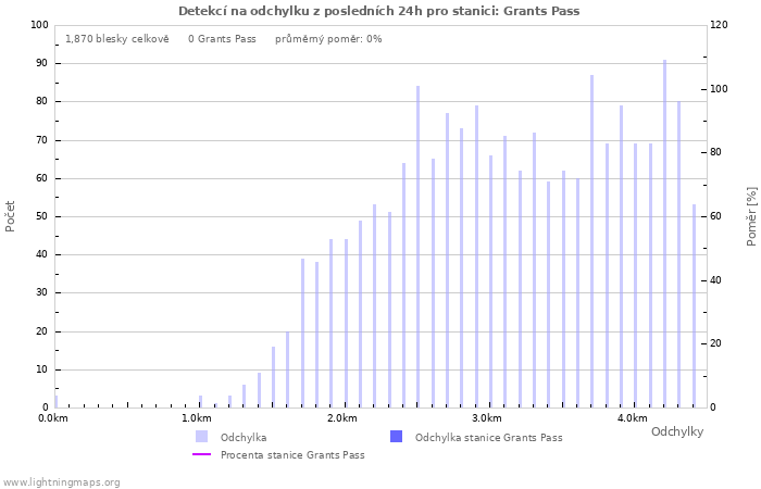 Grafy: Detekcí na odchylku