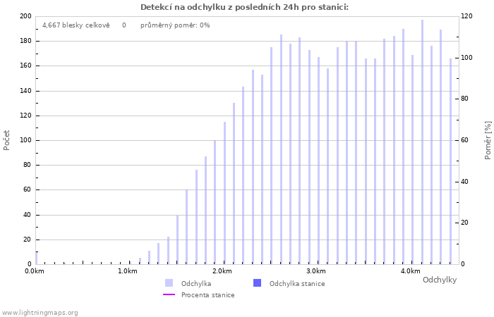 Grafy: Detekcí na odchylku