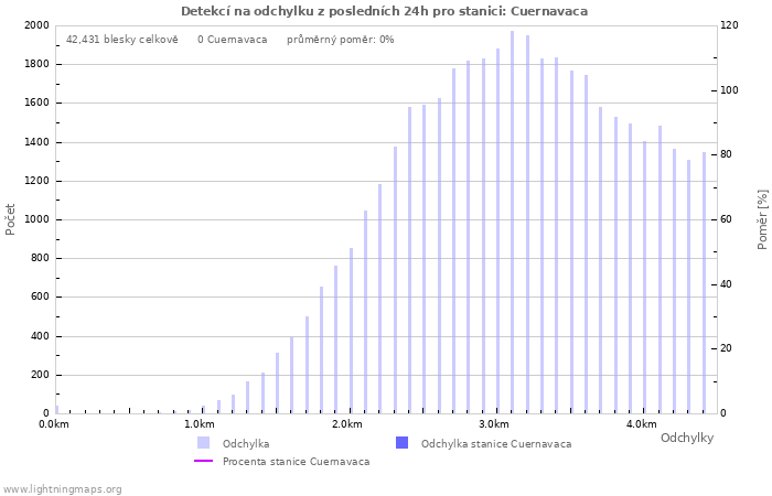 Grafy: Detekcí na odchylku