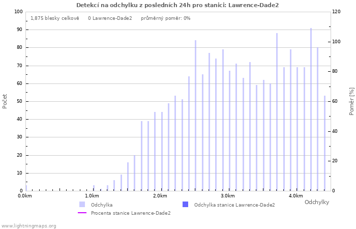 Grafy: Detekcí na odchylku