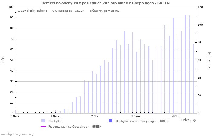 Grafy: Detekcí na odchylku