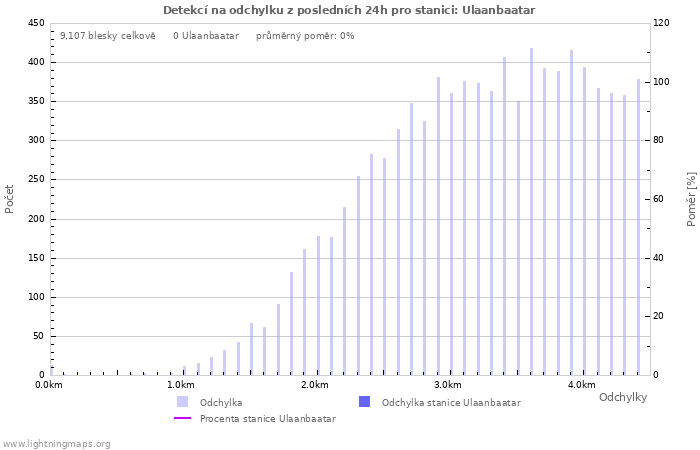 Grafy: Detekcí na odchylku