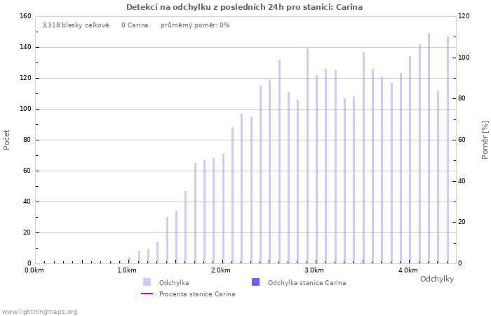 Grafy: Detekcí na odchylku