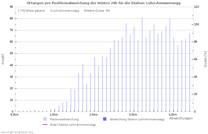 Diagramme: Ortungen pro Positionsabweichung