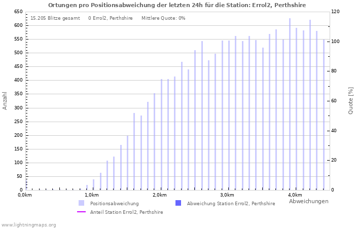 Diagramme: Ortungen pro Positionsabweichung