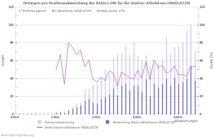 Diagramme: Ortungen pro Positionsabweichung