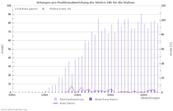 Diagramme: Ortungen pro Positionsabweichung