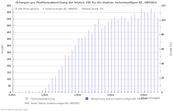 Diagramme: Ortungen pro Positionsabweichung