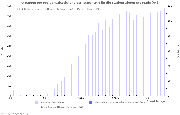 Diagramme: Ortungen pro Positionsabweichung